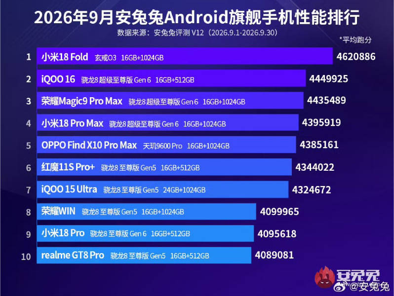 Daftar flagship Android dengan skor AnTuTu v12 tertinggi per September 2026.