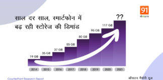 64GB मैमोरी भी पड़ेगी कम, 2021 में फोन खरीदारी से पहले जरूर पढ़ें ये खबर 64gb storage phone is not enough Average Smartphone NAND Flash Capacity Crossed 100GB in 2020