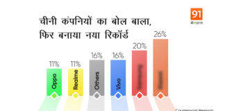 इंडियंस को फिर पसंद आए चाइनीज फोन, इस कंपनी के सिर सजा नंबर 1 का ताज
