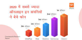 2020 में रहा ऑनलाइन स्मार्टफोन मार्केट का बोल-बाला, जानें किस कंपनी का बजा डंका