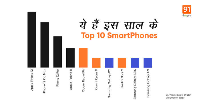 https://static.hub.91mobiles.com/multisite/wp-content/uploads/sites/7/2021/05/Top-10-Smartphones.jpeg
