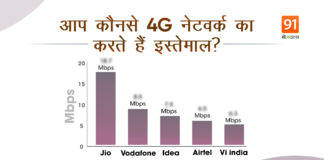 5G से पहले जानें 4G की डाउनलोड स्पीड किस कंपनी की है सबसे फास्ट