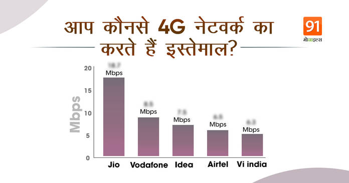 https://static.hub.91mobiles.com/multisite/wp-content/uploads/sites/7/2021/06/jio-4g-download-speed-may.jpeg