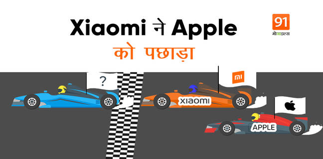 Apple को पछाड़कर Xiaomi बनी दुनिया की दूसरी सबसे बड़ी स्मार्टफोन कंपनी, जानें कौन है नंबर 1 Xiaomi overtakes Apple became world's second largest smartphone company