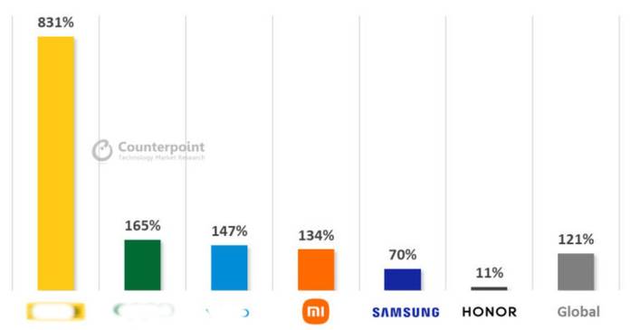 https://static.hub.91mobiles.com/multisite/wp-content/uploads/sites/7/2022/01/5G-Global-sale-chart.jpg