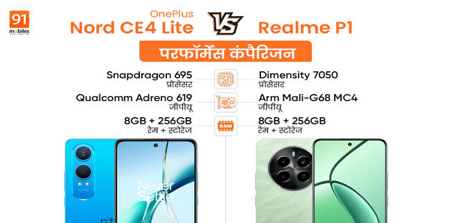 OnePlus Nord CE4 Lite या realme P1 5G, जानें 20 हजार से कम वाले किस फोन में ज्यादा ताकत