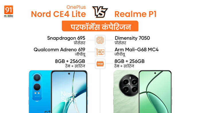 https://static.hub.91mobiles.com/multisite/wp-content/uploads/sites/7/2024/08/OnePlus-Nord-CE4-Lite-vs-Realme-P1_Performance-Comparison.jpg