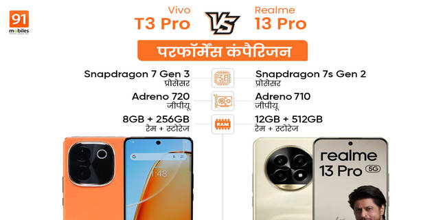 Vivo T3 Pro vs Realme 13 Pro, जानें किस 5G Phone की प्रोसेसिंग है ज्यादा फास्ट और पावरफुल
