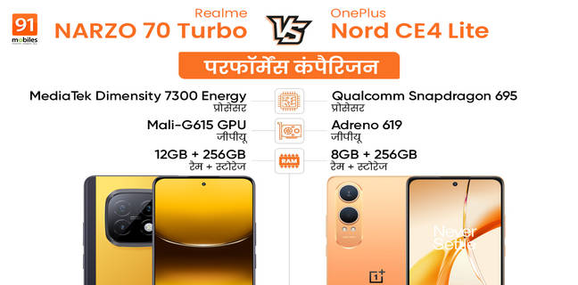 realme NARZO 70 Turbo वर्सेस OnePlus Nord CE4 Lite, देखें कौन अधिक ताकतवर?