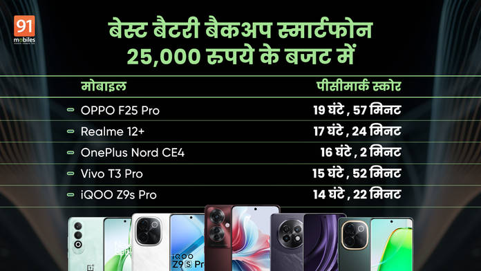 https://static.hub.91mobiles.com/multisite/wp-content/uploads/sites/7/2024/09/bat-backup-25k-hin.png