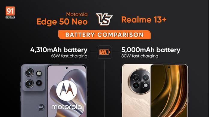 https://static.hub.91mobiles.com/multisite/wp-content/uploads/sites/7/2024/10/Motorola-Edge-50-Neo-vs-Realme-13-battery-comparison.jpg