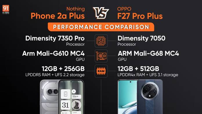 https://static.hub.91mobiles.com/multisite/wp-content/uploads/sites/7/2024/10/Nothing-Phone-2a-Plus-and-OPPO-F27-Pro-Plus.jpg