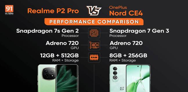 Realme P2 Pro Vs OnePlus Nord CE4 परफॉर्मेंस टेस्ट: जानें किसका पलड़ा भारी