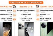 Vivo V40 Pro vs Realme GT 6 vs Xiaomi 14 Civi performance comparison in hindi