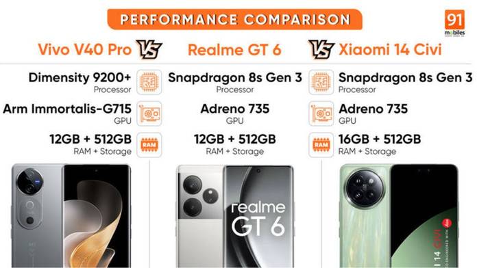 https://static.hub.91mobiles.com/multisite/wp-content/uploads/sites/7/2024/10/Vivo-V40-Pro-vs-Realme-GT-6-vs-Xiaomi-14-Civi-performance-comparison-in-hindi.jpg