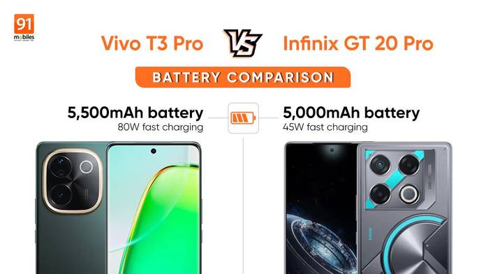 https://static.hub.91mobiles.com/multisite/wp-content/uploads/sites/7/2024/10/Vivo-t3-pro-vs-infinix-GT-20-Pro.jpg