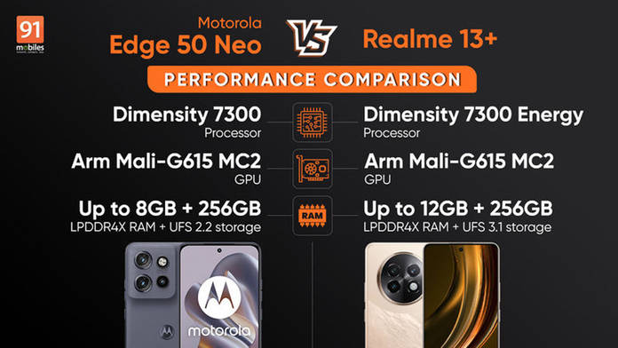 https://static.hub.91mobiles.com/multisite/wp-content/uploads/sites/7/2024/10/edge-50-neo-vs-realme-13-Plus.jpg