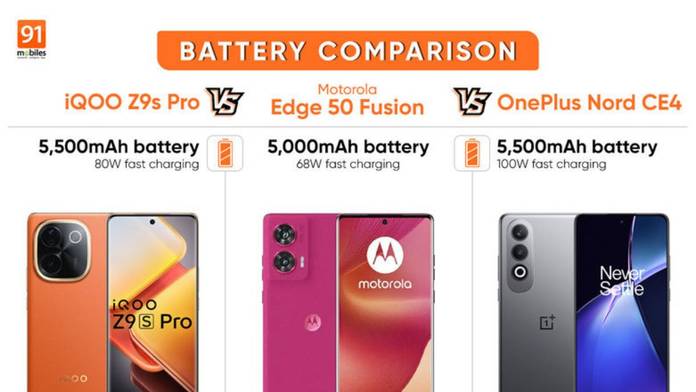 https://static.hub.91mobiles.com/multisite/wp-content/uploads/sites/7/2024/10/qoo-z9s-pro-vs-motorola-edge-50-fusion-vs-oneplus-nord-ce4-battery-comparison-in-hindi.jpg