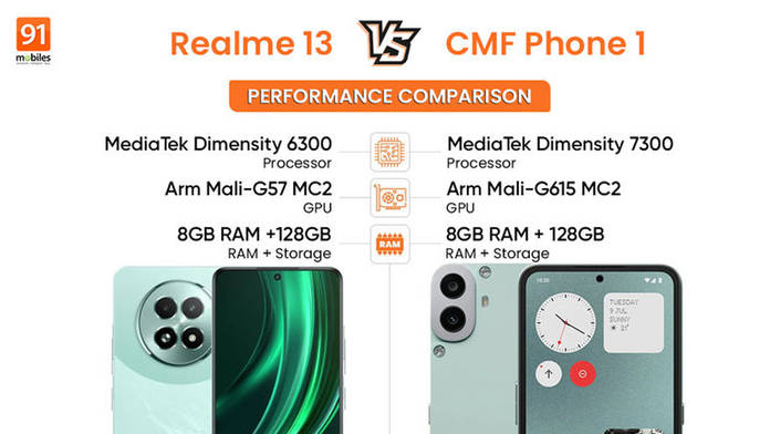 https://static.hub.91mobiles.com/multisite/wp-content/uploads/sites/7/2024/10/realme-13-vs-CMF-Phone-1.jpg