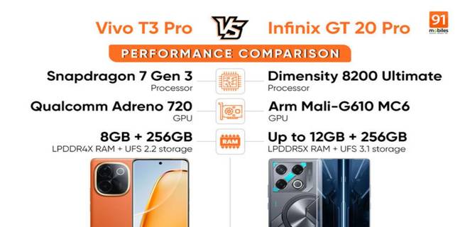 vivo-t3-pro-vs-infinix-gt-20-pro-performance-comparison-in-hindi