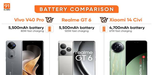 vivo-v40-pro-vs-realme-gt-6-vs-xiaomi-14-civi-battery-comparison-in-hindi