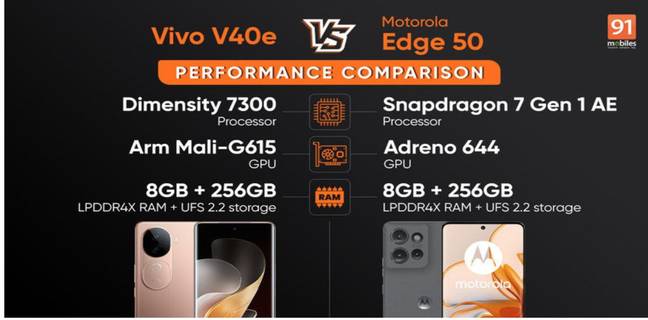 Vivo V40e बनाम Motorola Edge 50 परफॉर्मेंस कंपेरिजन, जानें कौन रहा आगे vivo-v40e-vs-motorola-edge-50-performance-comparison-details