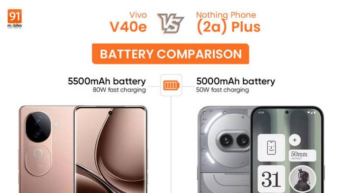 https://static.hub.91mobiles.com/multisite/wp-content/uploads/sites/7/2024/10/vivo-v40e-vs-nothing-phone-2a-plus-battery-comparison-hindi.jpg