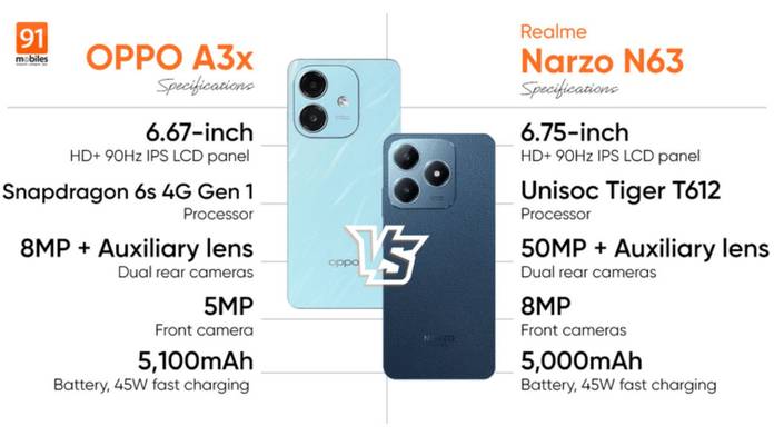 https://static.hub.91mobiles.com/multisite/wp-content/uploads/sites/7/2024/11/OPPO-A3x-4G-vs-Realme-Narzo-N63-specs-comparison.jpg