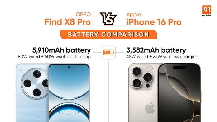 https://static.hub.91mobiles.com/multisite/wp-content/uploads/sites/7/2024/11/OPPO-Find-X8-Pro-Vs-Apple-iPhone-16-Pro.jpg
