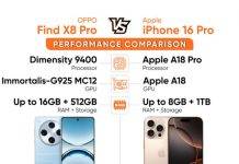OPPO Find X8 Pro vs iPhone 16 Pro परफॉर्मेंस कंपैरिजन, जानें दोनों में कौन है बेस्ट