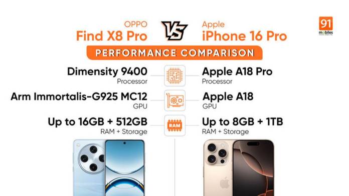 https://static.hub.91mobiles.com/multisite/wp-content/uploads/sites/7/2024/11/OPPO-Find-X8-Pro-vs-iPhone-16-Pro-performance-comparison-1.jpg