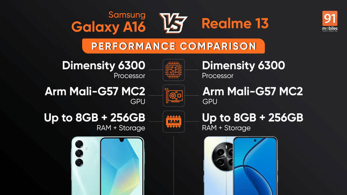 https://static.hub.91mobiles.com/multisite/wp-content/uploads/sites/7/2024/11/galaxy-a16-v-realme-13-featured-Hindi.jpg