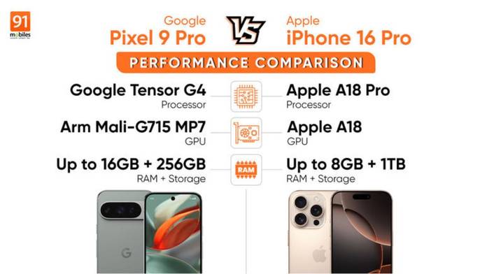 https://static.hub.91mobiles.com/multisite/wp-content/uploads/sites/7/2024/11/google-pixel-9-pro-vs-apple-iphone-16-pro-performance-comparison-in-hindi.jpg