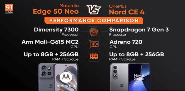 motorola-edge-50-neo-vs-oneplus-nord-ce4-performance-comparison-in-hindi