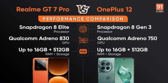 Realme GT 7 Pro vs OnePlus 12 performance comparison
