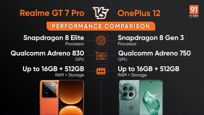 https://static.hub.91mobiles.com/multisite/wp-content/uploads/sites/7/2024/12/Realme-GT-7-Pro-vs-OnePlus-12-performance-comparison.jpg