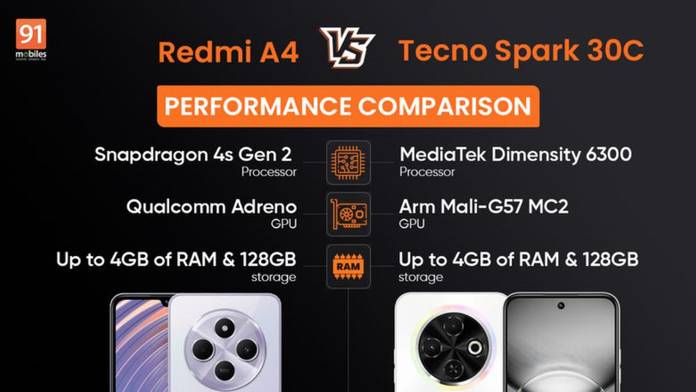 https://static.hub.91mobiles.com/multisite/wp-content/uploads/sites/7/2024/12/Redmi-A4-Vs-Tecno-Spark-30C.jpg