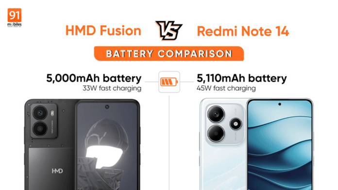 https://static.hub.91mobiles.com/multisite/wp-content/uploads/sites/7/2024/12/hmd-fusion-vs-redmi-note-14-battery-comparison-hindi.jpg