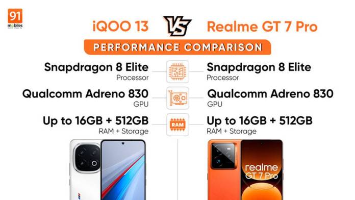 https://static.hub.91mobiles.com/multisite/wp-content/uploads/sites/7/2024/12/iQOO-13-vs-Realme-GT-7-Pro-3.jpg
