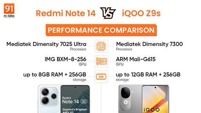 https://static.hub.91mobiles.com/multisite/wp-content/uploads/sites/7/2024/12/redmi-note-14-vs-iqoo-z9s-1.jpg