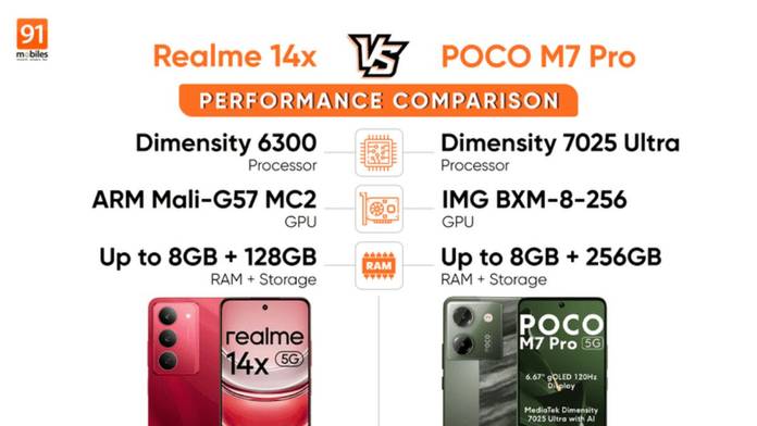 https://static.hub.91mobiles.com/multisite/wp-content/uploads/sites/7/2025/01/Realme-14x-vs-poco-m7-pro.jpg