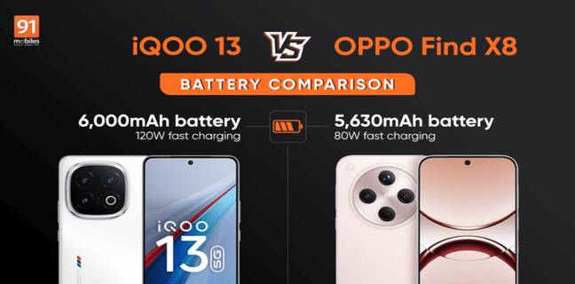 iQOO 13 Vs OPPO Find X8 Battery Compare