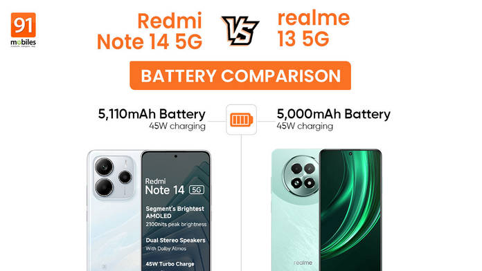 https://static.hub.91mobiles.com/multisite/wp-content/uploads/sites/7/2025/01/redmi-note-14-vs-realme-13-battery.jpg