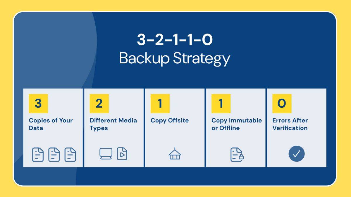 3-2-1-1-0-Backup-Rule