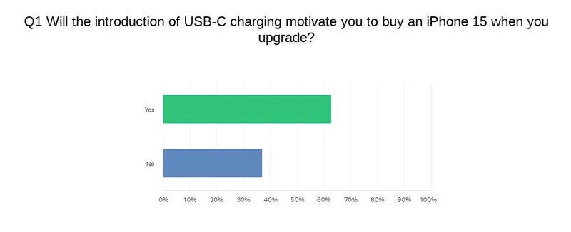 iPhone-users-survey