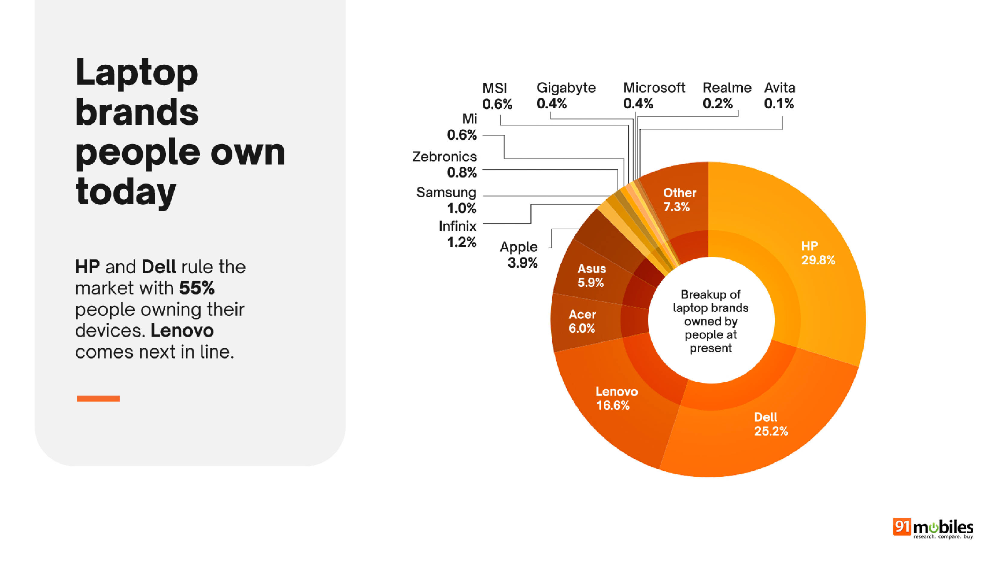 91mobiles Laptop Buyer Insights Survey 2024
