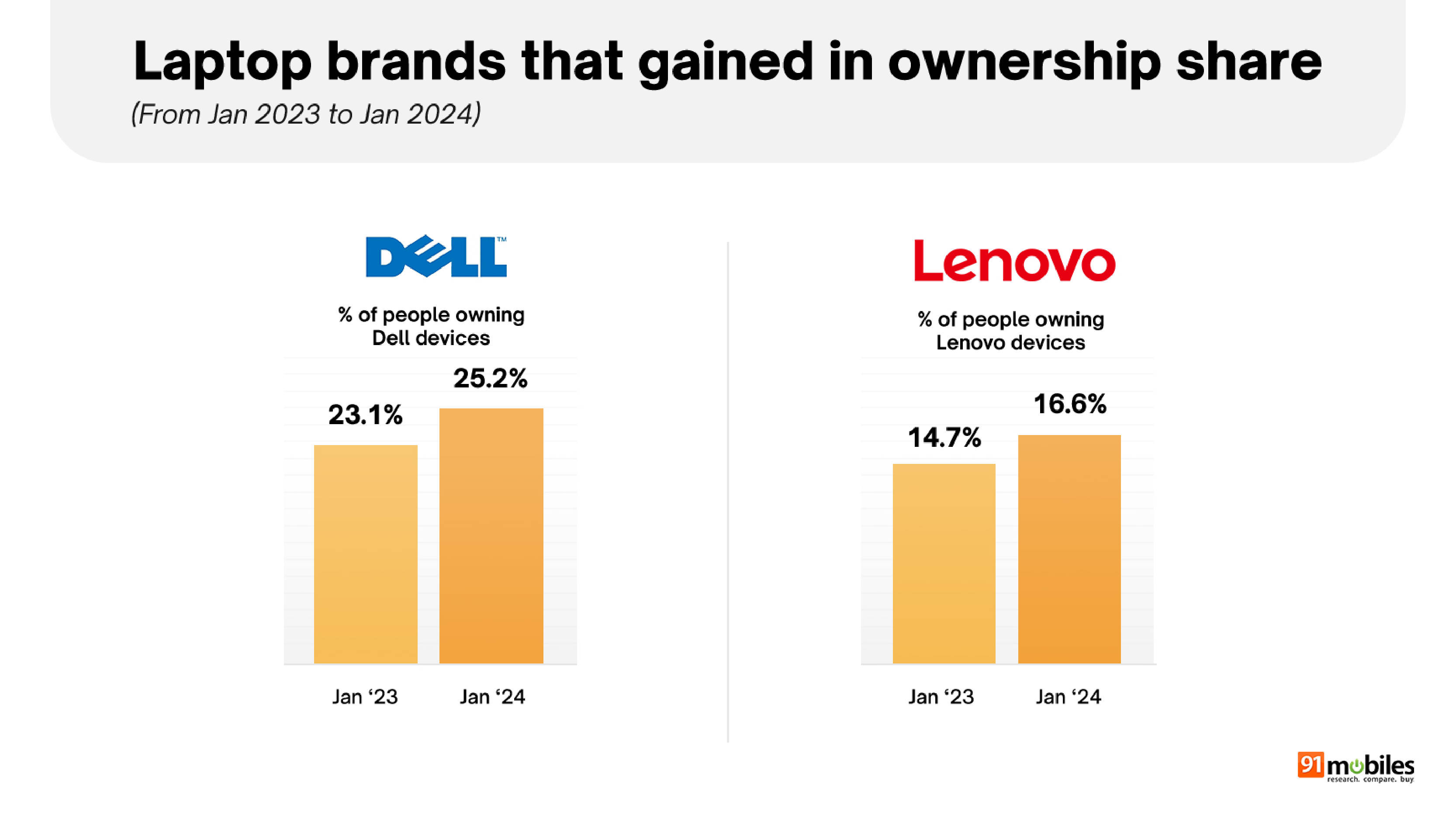 91mobiles Laptop Buyer Insights Survey 2024