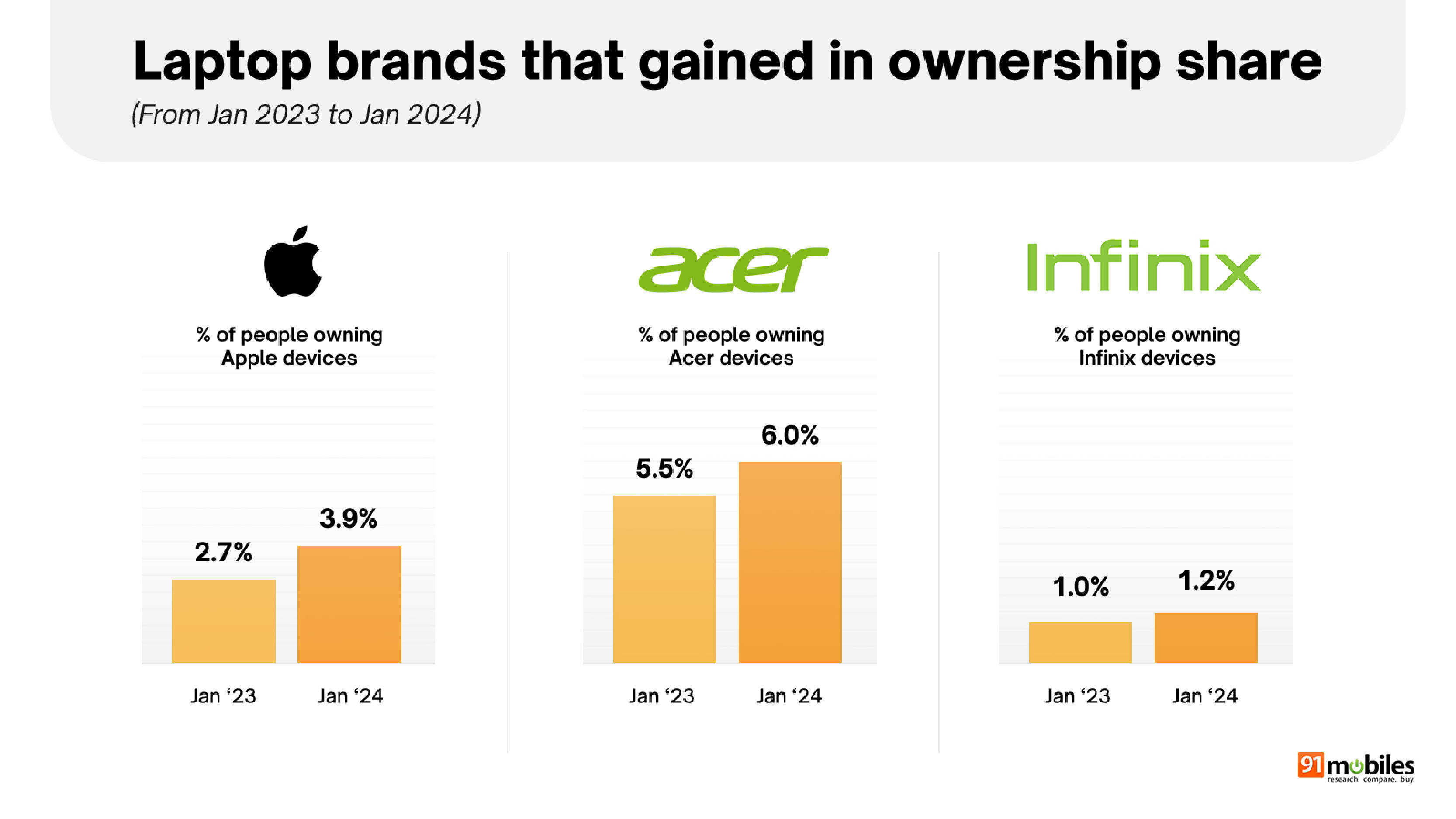 91mobiles Laptop Buyer Insights Survey 2024