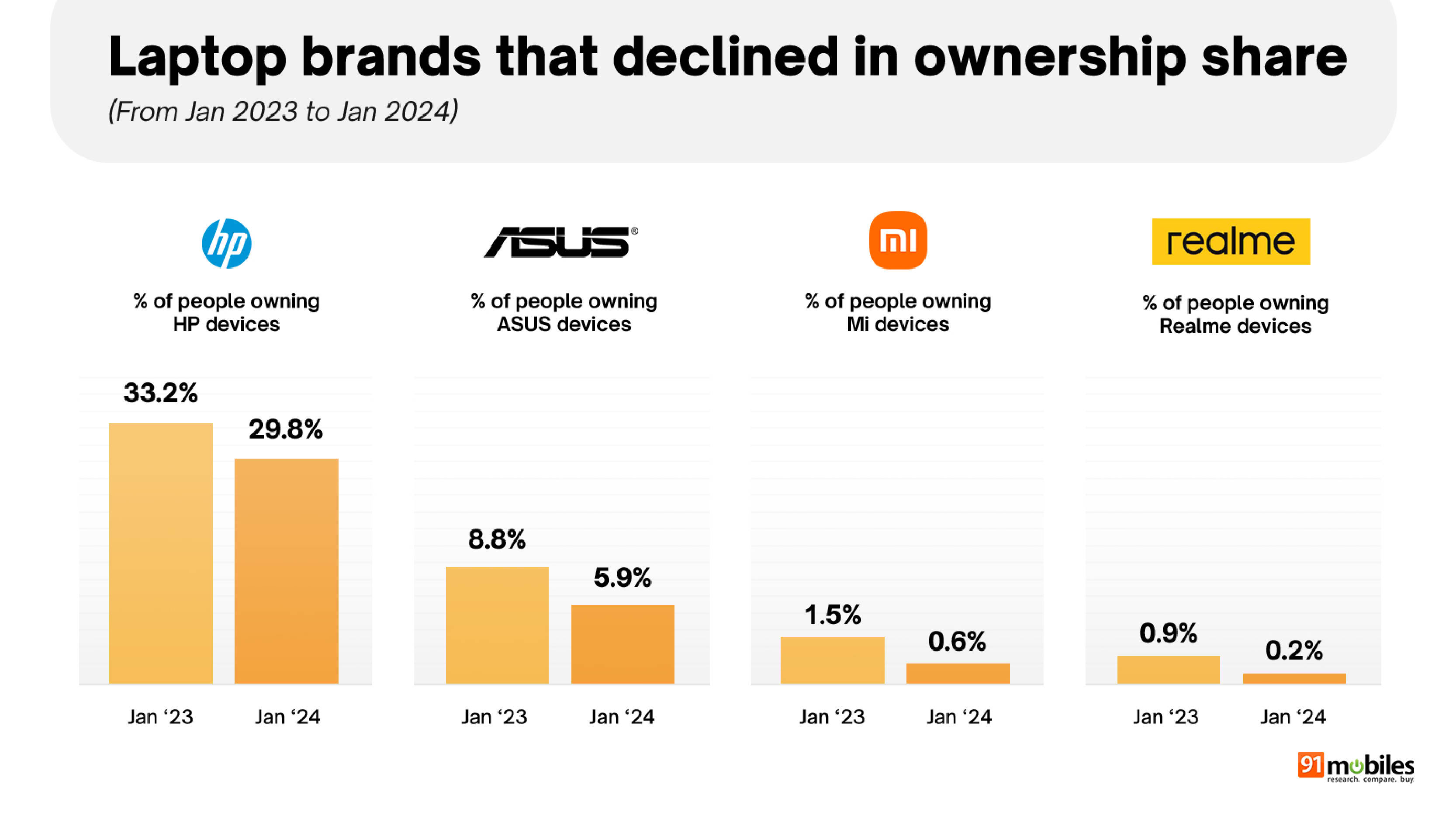 91mobiles Laptop Buyer Insights Survey 2024