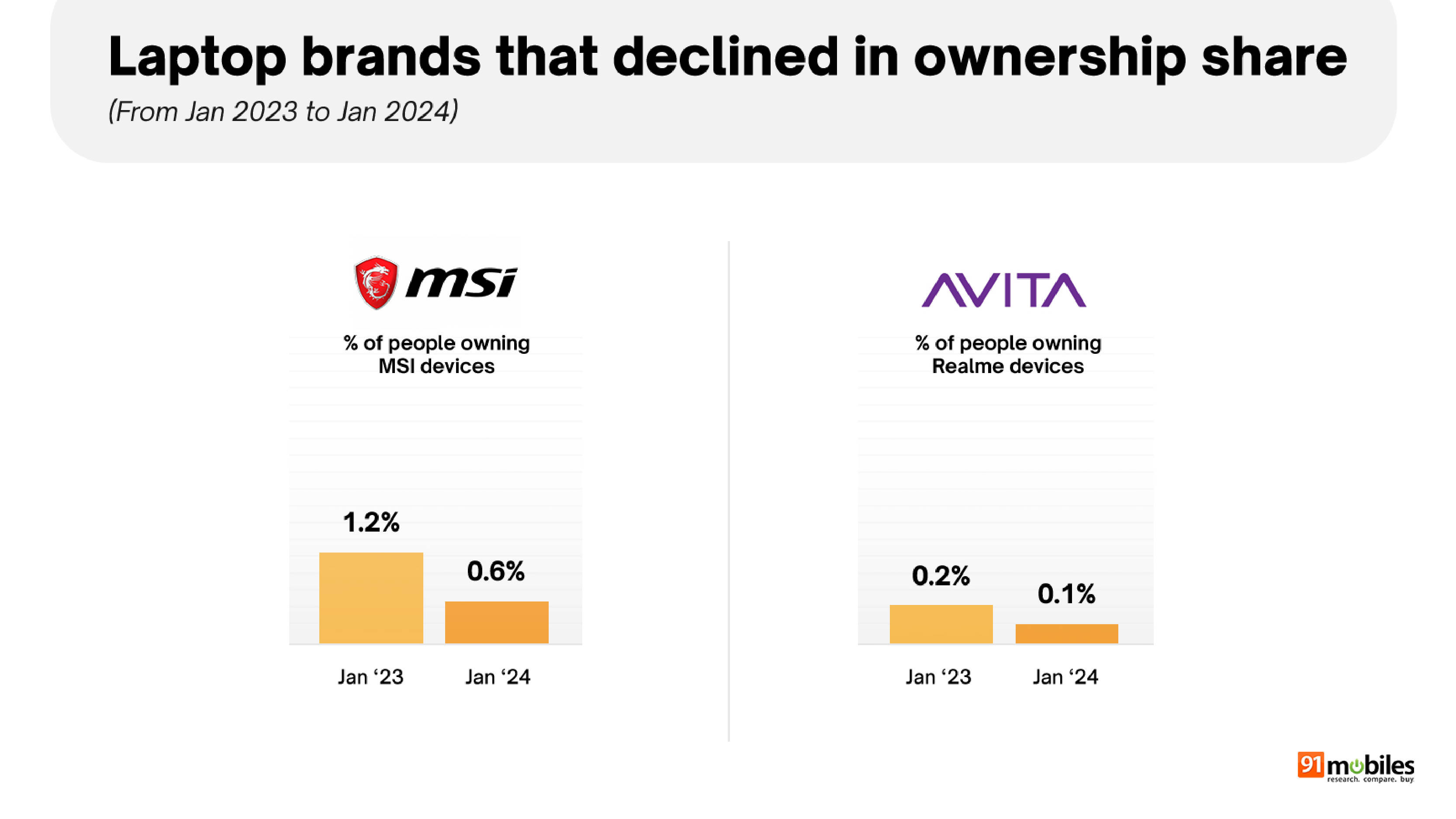 91mobiles Laptop Buyer Insights Survey 2024